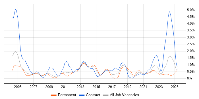 Job vacancy trend for Dell in South Yorkshire