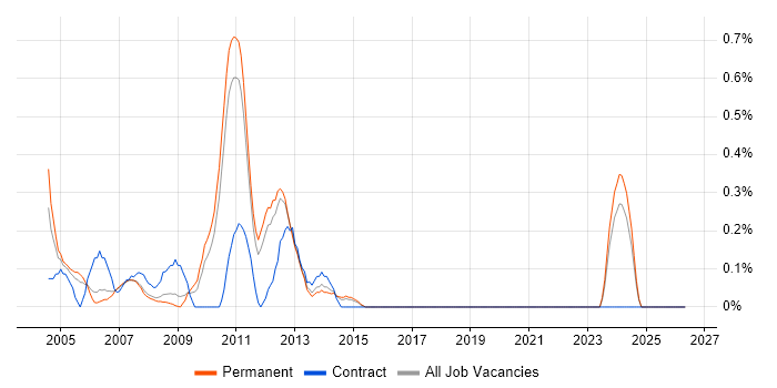 Delphi Developer job vacancy trend in South Yorkshire