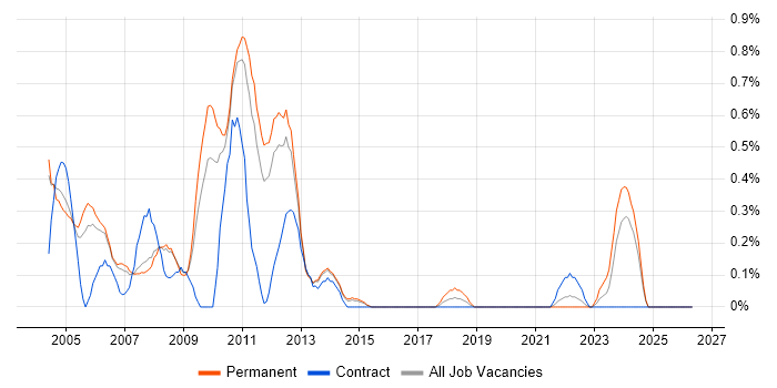 Delphi job vacancy trend in South Yorkshire