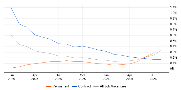 Delta Lake job vacancy trend in South Yorkshire