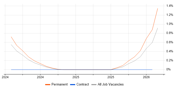 Demand Generation job vacancy trend in South Yorkshire