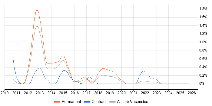 Dependency Injection job vacancy trend in South Yorkshire