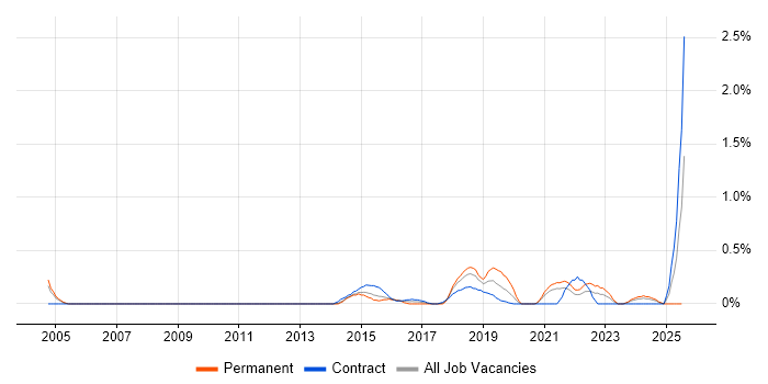 Job vacancy trend for Dependency Management in South Yorkshire Job vacancy trend for Dependency Management in South Yorkshire