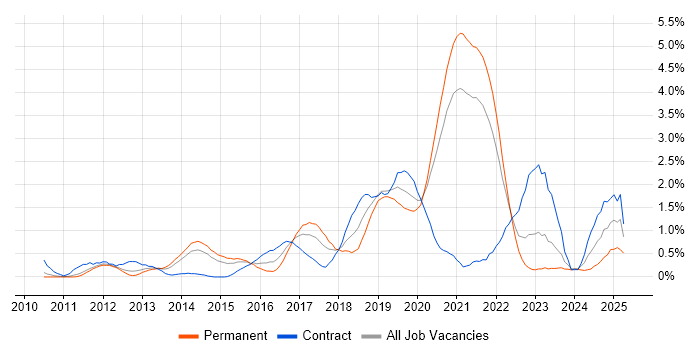 Job vacancy trend for Deployment Automation in South Yorkshire Job vacancy trend for Deployment Automation in South Yorkshire