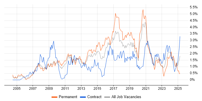 Job vacancy trend for Design Patterns in South Yorkshire Job vacancy trend for Design Patterns in South Yorkshire