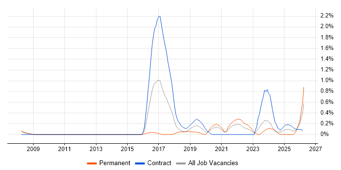 Design Thinking job vacancy trend in South Yorkshire