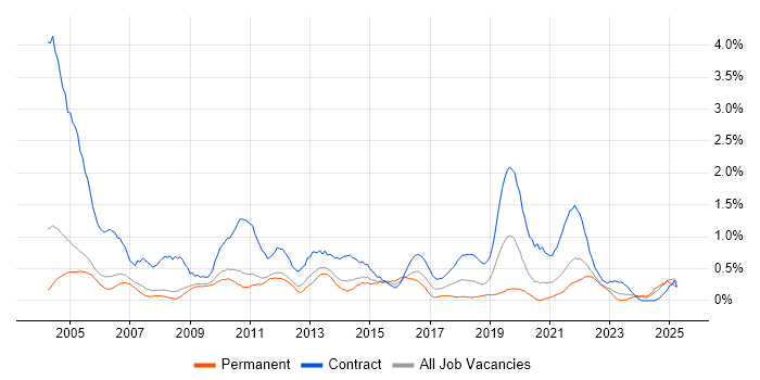 Job vacancy trend for Desktop Engineer in South Yorkshire
