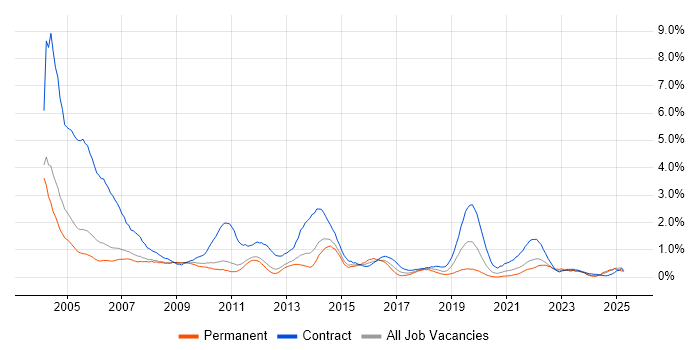 Job vacancy trend for Desktop Support in South Yorkshire Job vacancy trend for Desktop Support in South Yorkshire