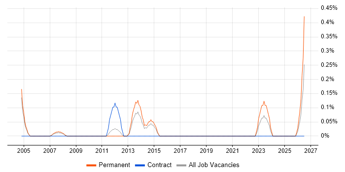 Desktop Team Leader job vacancy trend in South Yorkshire