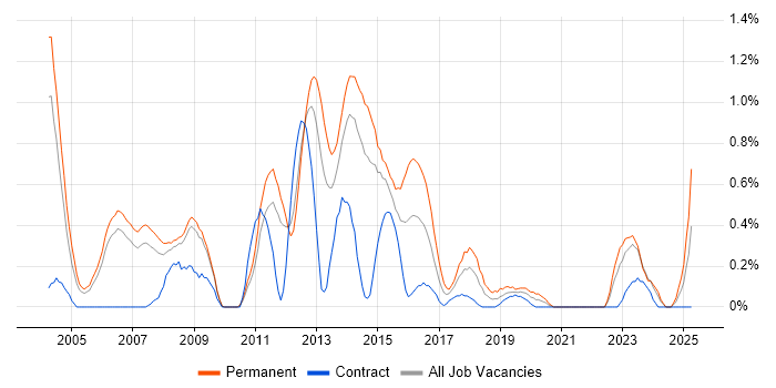 Job vacancy trend for Developer/Software Engineer in South Yorkshire Job vacancy trend for Developer/Software Engineer in South Yorkshire
