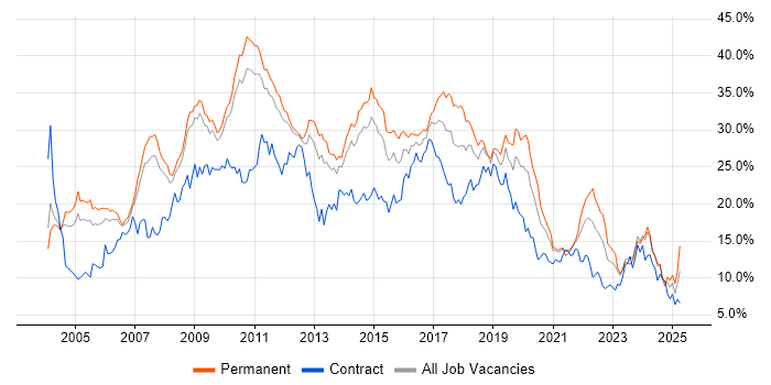 Job vacancy trend for Developer in South Yorkshire Job vacancy trend for Developer in South Yorkshire