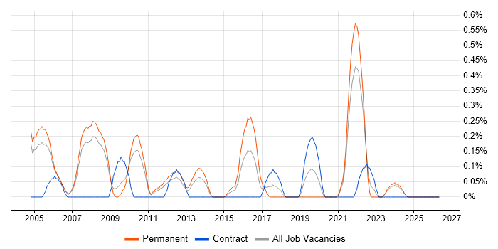 Development Engineer job vacancy trend in South Yorkshire
