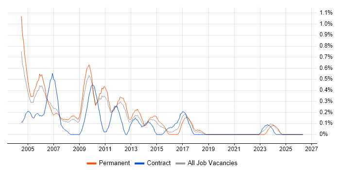 Development Project Manager job vacancy trend in South Yorkshire