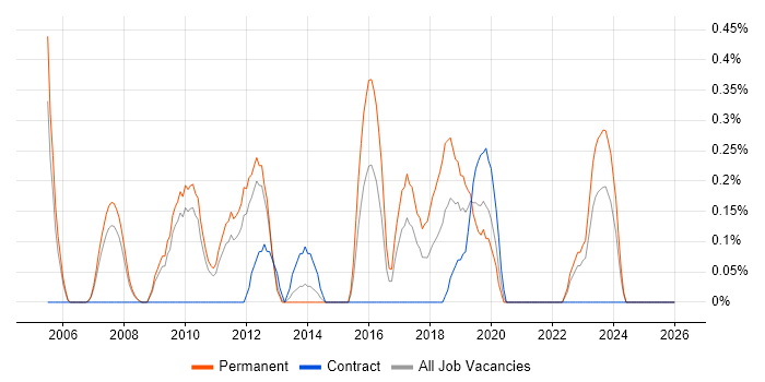 Development Roadmap job vacancy trend in South Yorkshire