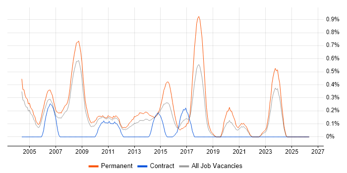 Development Team Leader job vacancy trend in South Yorkshire