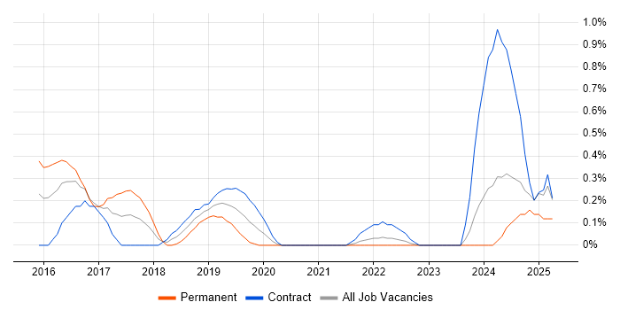 Job vacancy trend for DevOps Automation Engineer in South Yorkshire Job vacancy trend for DevOps Automation Engineer in South Yorkshire