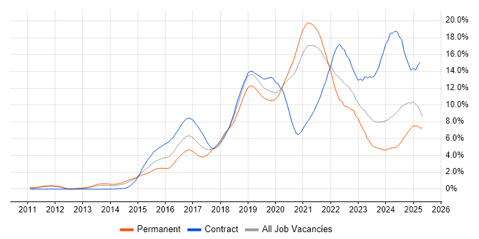 Job vacancy trend for DevOps in South Yorkshire Job vacancy trend for DevOps in South Yorkshire