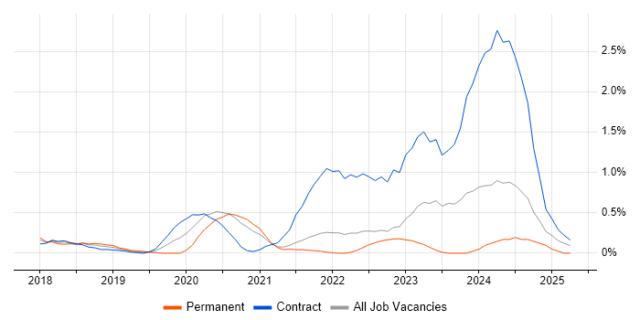 Job vacancy trend for DevSecOps in South Yorkshire Job vacancy trend for DevSecOps in South Yorkshire