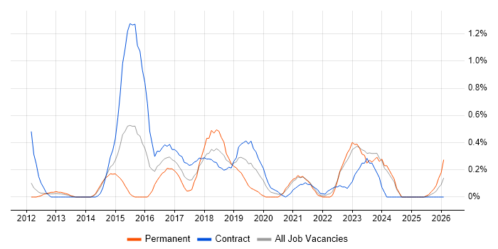 Digital Analyst job vacancy trend in South Yorkshire