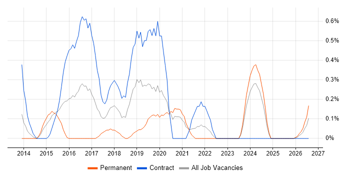 Digital Architect job vacancy trend in South Yorkshire