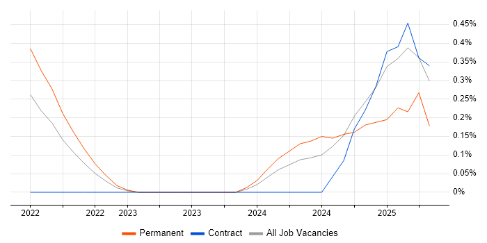 Job vacancy trend for Digital Healthcare in South Yorkshire