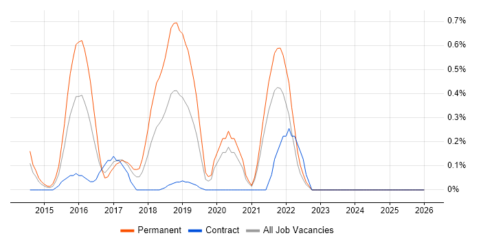 Digital Innovation job vacancy trend in South Yorkshire