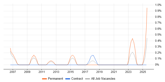 Job vacancy trend for Digital Marketing Manager in South Yorkshire