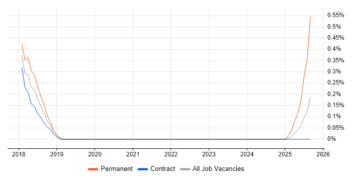 Digital Optimization job vacancy trend in South Yorkshire Digital Optimization job vacancy trend in South Yorkshire