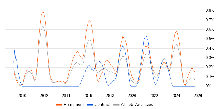 Digital Project Manager job vacancy trend in South Yorkshire