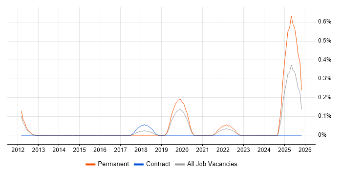 Digital Signage job vacancy trend in South Yorkshire