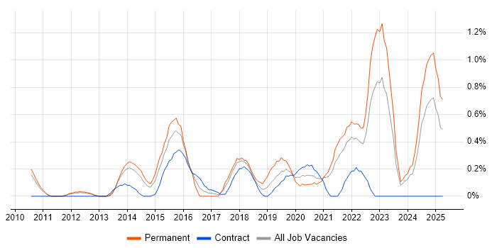 Job vacancy trend for Digital Strategy in South Yorkshire Job vacancy trend for Digital Strategy in South Yorkshire