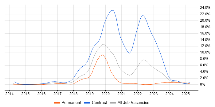 Job vacancy trend for Digital Transformation Programme in South Yorkshire