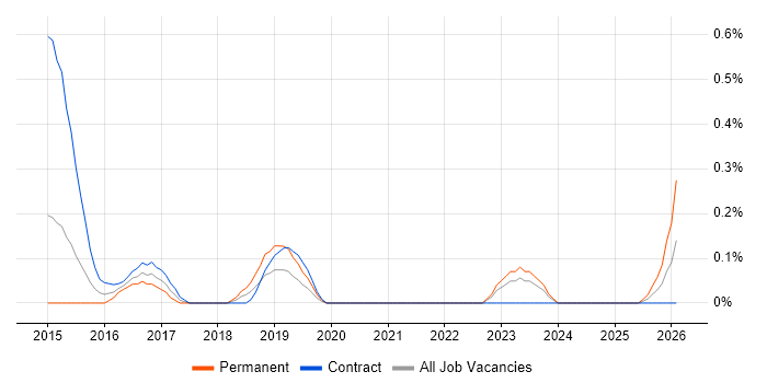 Digital Transformation job vacancy trend in South Yorkshire