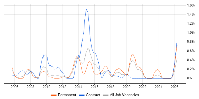 Dimensional Modelling job vacancy trend in South Yorkshire