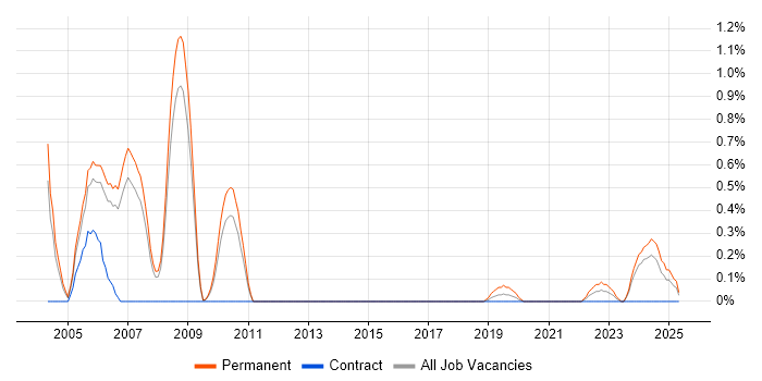 Job vacancy trend for DirectX in South Yorkshire