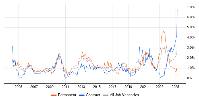 Job vacancy trend for Disaster Recovery in South Yorkshire Job vacancy trend for Disaster Recovery in South Yorkshire