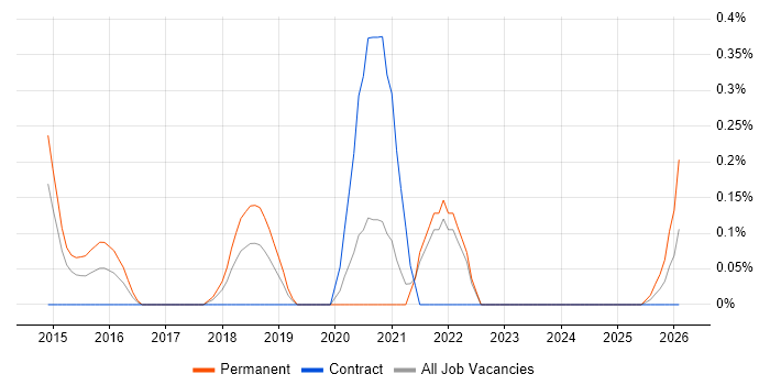 Disruptive Innovation job vacancy trend in South Yorkshire