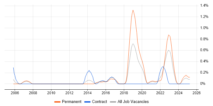 Job vacancy trend for Distributed Architecture in South Yorkshire Job vacancy trend for Distributed Architecture in South Yorkshire