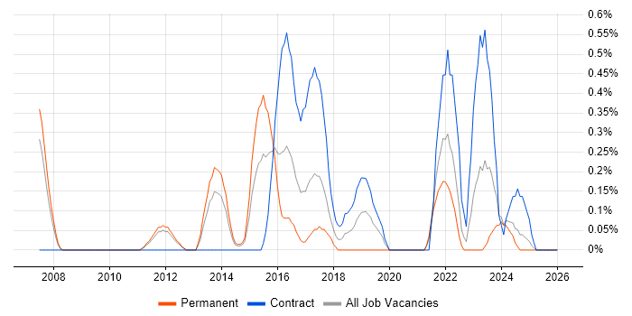 Distributed Denial-of-Service job vacancy trend in South Yorkshire