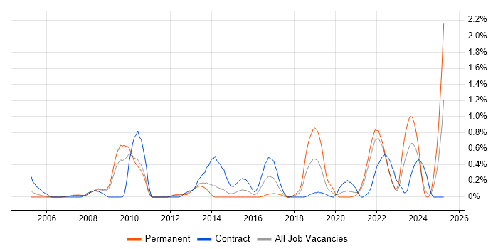 Job vacancy trend for Distributed Systems in South Yorkshire