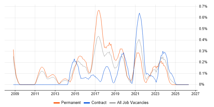 Django job vacancy trend in South Yorkshire