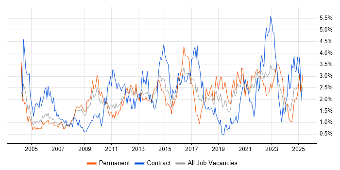 Job vacancy trend for DNS in South Yorkshire Job vacancy trend for DNS in South Yorkshire