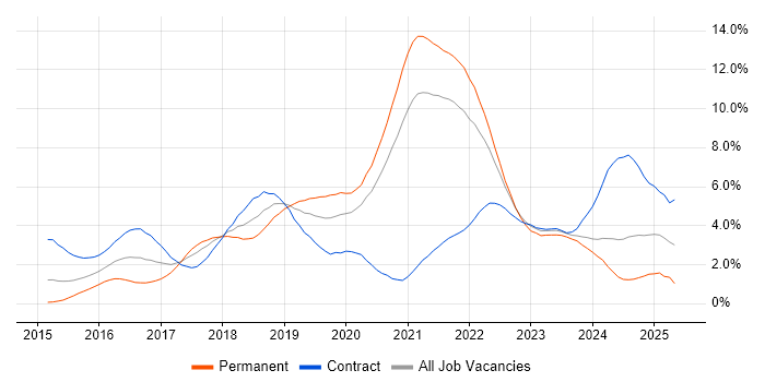 Job vacancy trend for Docker in South Yorkshire Job vacancy trend for Docker in South Yorkshire