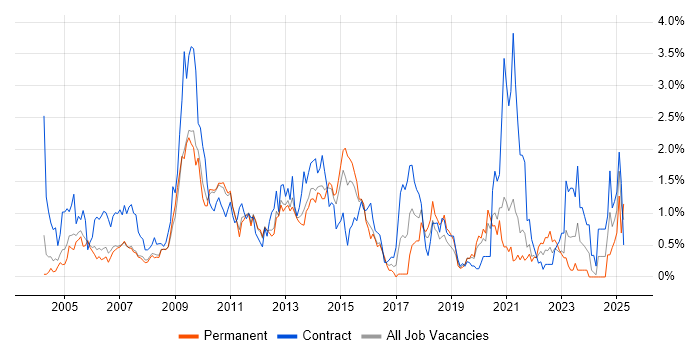 Job vacancy trend for Documentation Skills in South Yorkshire Job vacancy trend for Documentation Skills in South Yorkshire