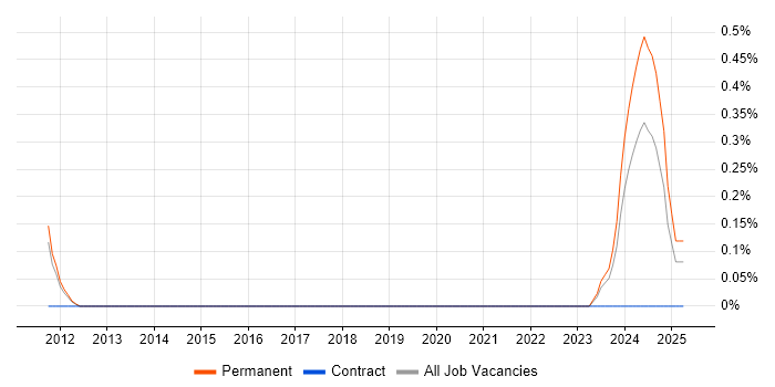 Job vacancy trend for Domain Architect in South Yorkshire Job vacancy trend for Domain Architect in South Yorkshire