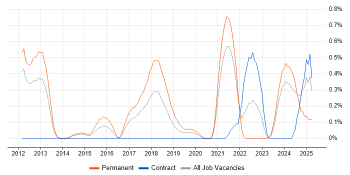 Job vacancy trend for Domain-Driven Design in South Yorkshire Job vacancy trend for Domain-Driven Design in South Yorkshire