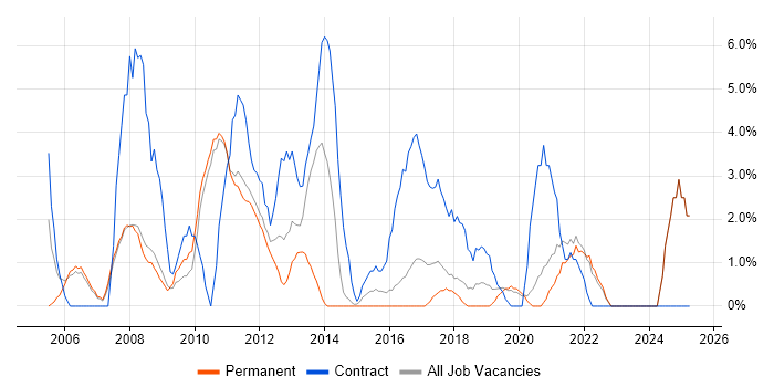 Job vacancy trend for 1st/2nd Line Support in Doncaster