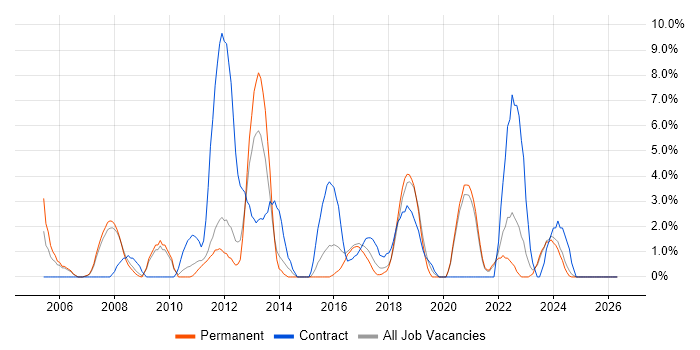 1st Line Support job vacancy trend in Doncaster