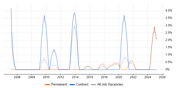 Job vacancy trend for 2nd Line Desktop Support in Doncaster