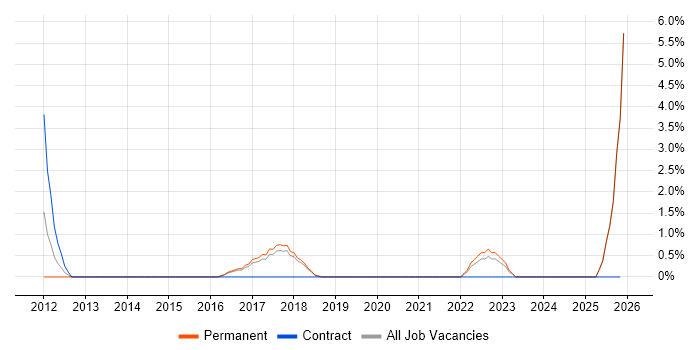 3rd Line Infrastructure Engineer job vacancy trend in Doncaster